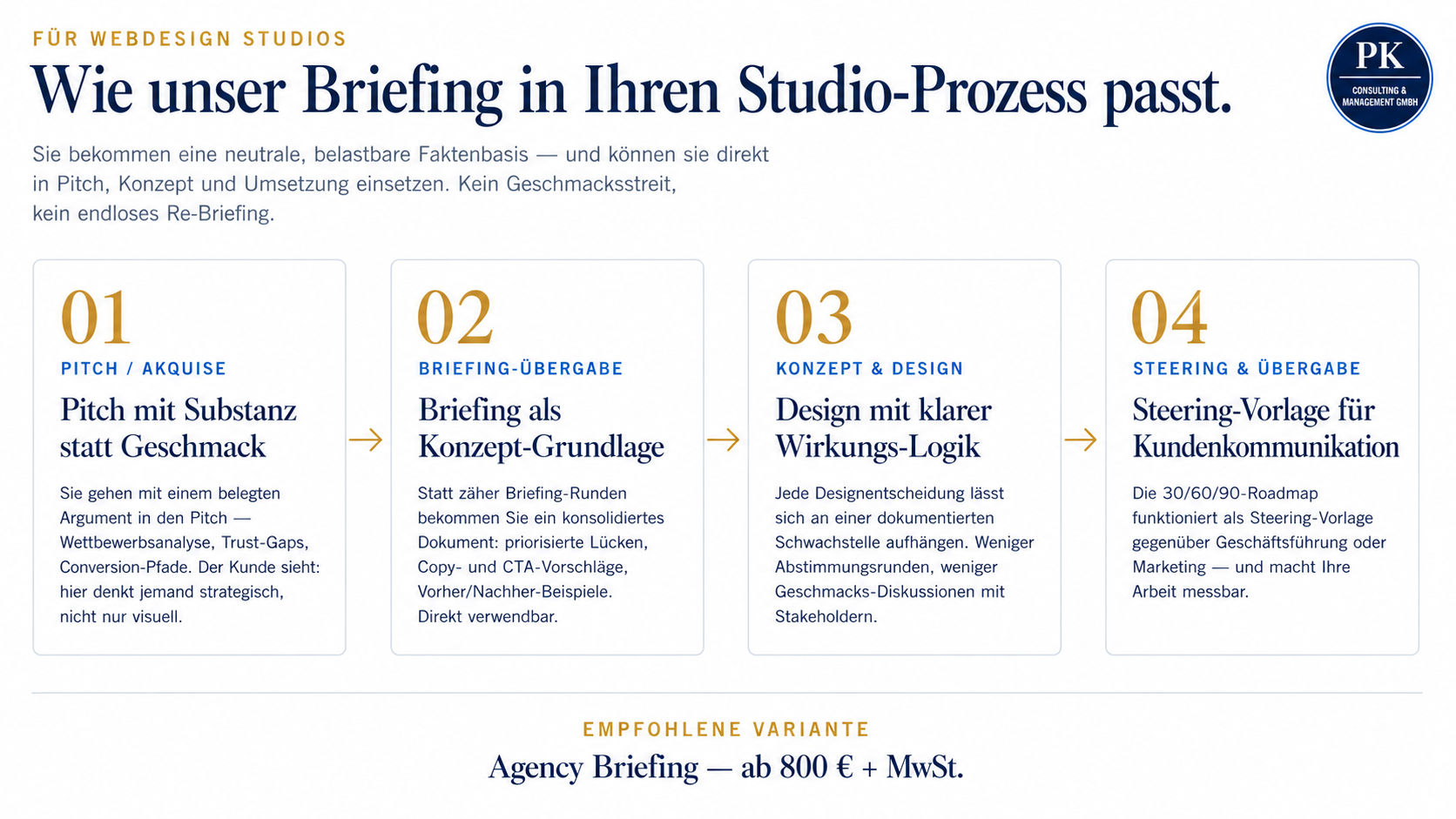 Workflow für Webdesign Studios — Pitch, Briefing-Übergabe, Konzept und Design, Steering und Übergabe; empfohlene Variante: Agency Briefing ab 800 € + MwSt.