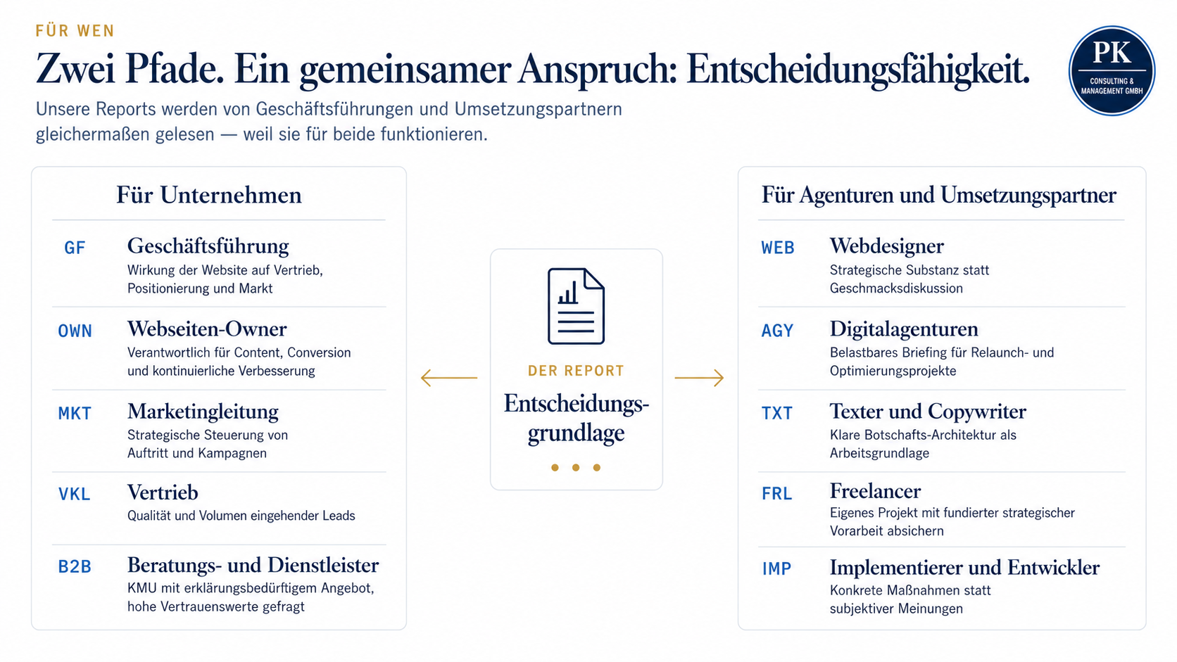 Zwei Pfade — Für Unternehmen (Geschäftsführung, Webseiten-Owner, Marketingleitung, Vertrieb, B2B-Dienstleister) und Für Agenturen und Umsetzungspartner (Webdesigner, Digitalagenturen, Texter, Freelancer, Implementierer)