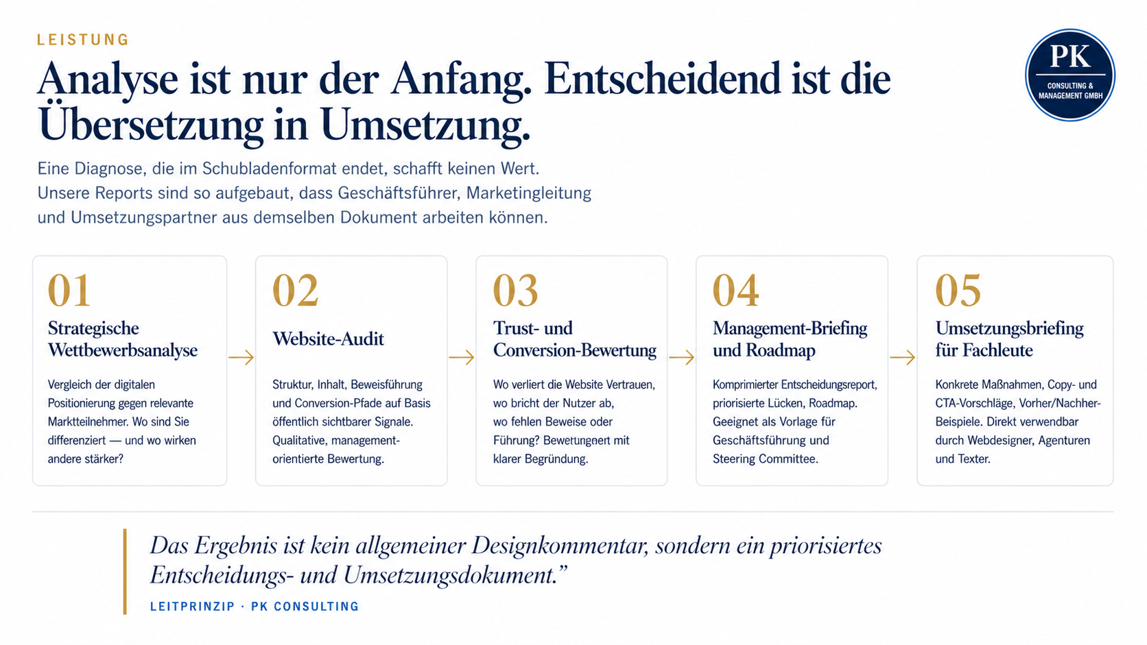 Leistungs-Pipeline — Strategische Wettbewerbsanalyse, Website-Audit, Trust- und Conversion-Bewertung, Management-Briefing und Roadmap, Umsetzungsbriefing für Fachleute