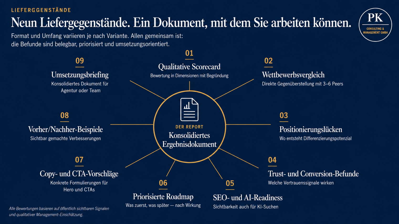 Neun Liefergegenstände — Qualitative Scorecard, Wettbewerbsvergleich, Positionierungslücken, Trust- und Conversion-Befunde, SEO- und AI-Readiness, Priorisierte Roadmap, Copy- und CTA-Vorschläge, Vorher/Nachher-Beispiele, Umsetzungsbriefing