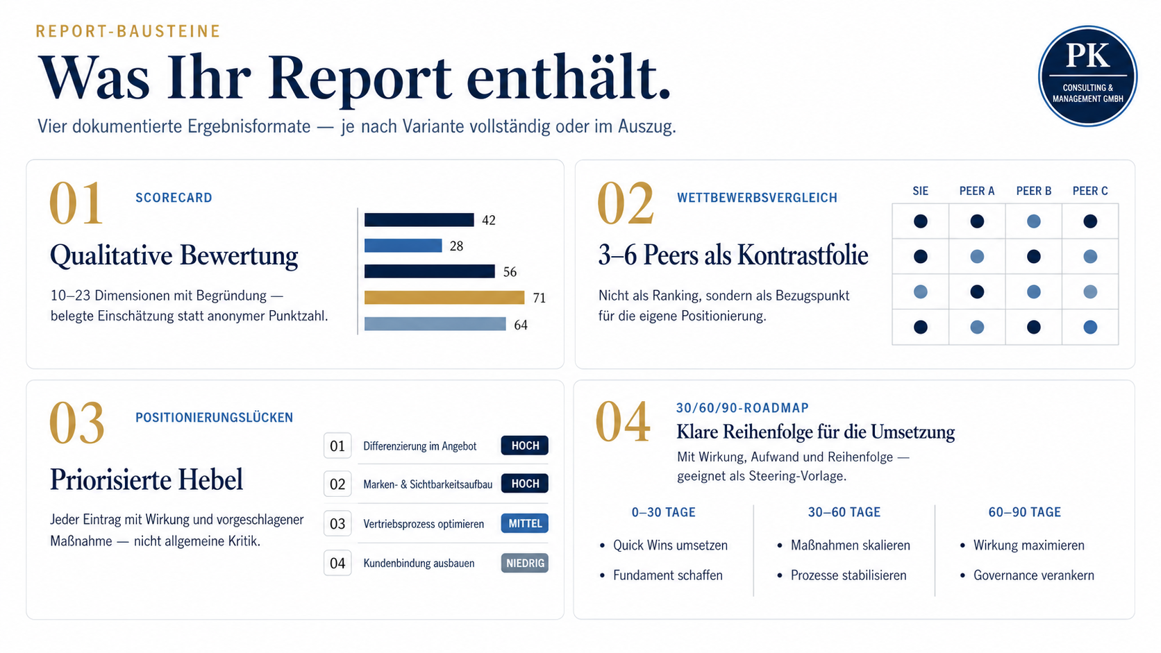 Was Ihr Report enthält — vier dokumentierte Ergebnisformate: Scorecard, Wettbewerbsvergleich, Positionierungslücken, 30/60/90-Roadmap
