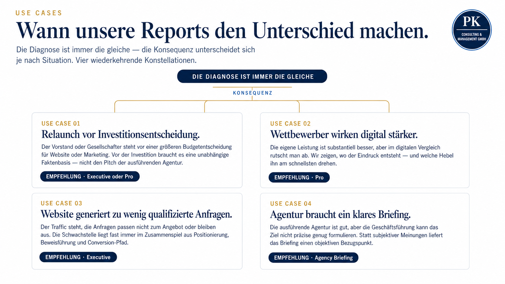 Vier Use Cases — Relaunch vor Investitionsentscheidung, Wettbewerber wirken digital stärker, Website generiert zu wenig qualifizierte Anfragen, Agentur braucht ein klares Briefing