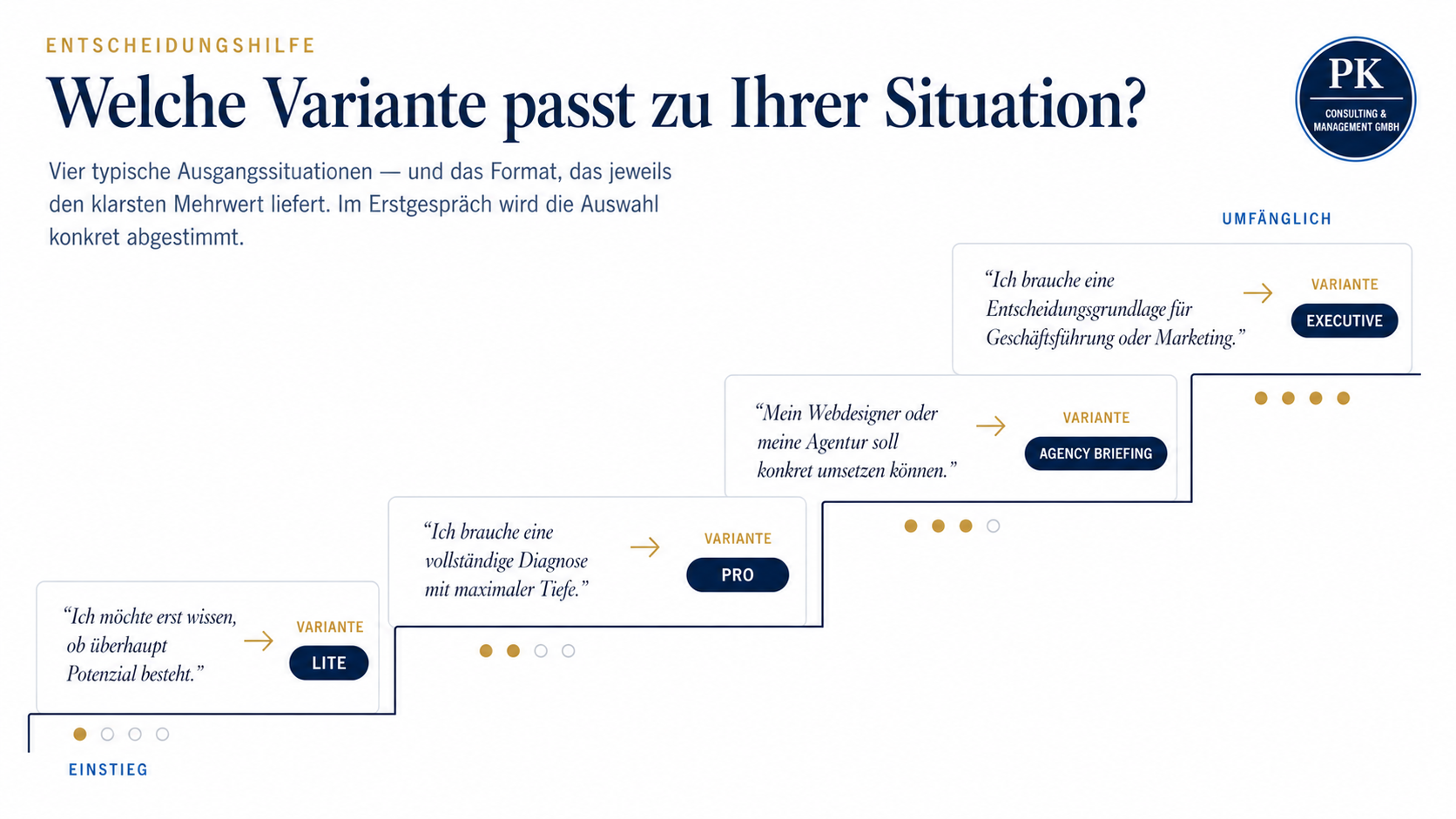 Welche Variante passt — vier Ausgangssituationen als Treppe von Lite über Pro und Agency Briefing bis Executive
