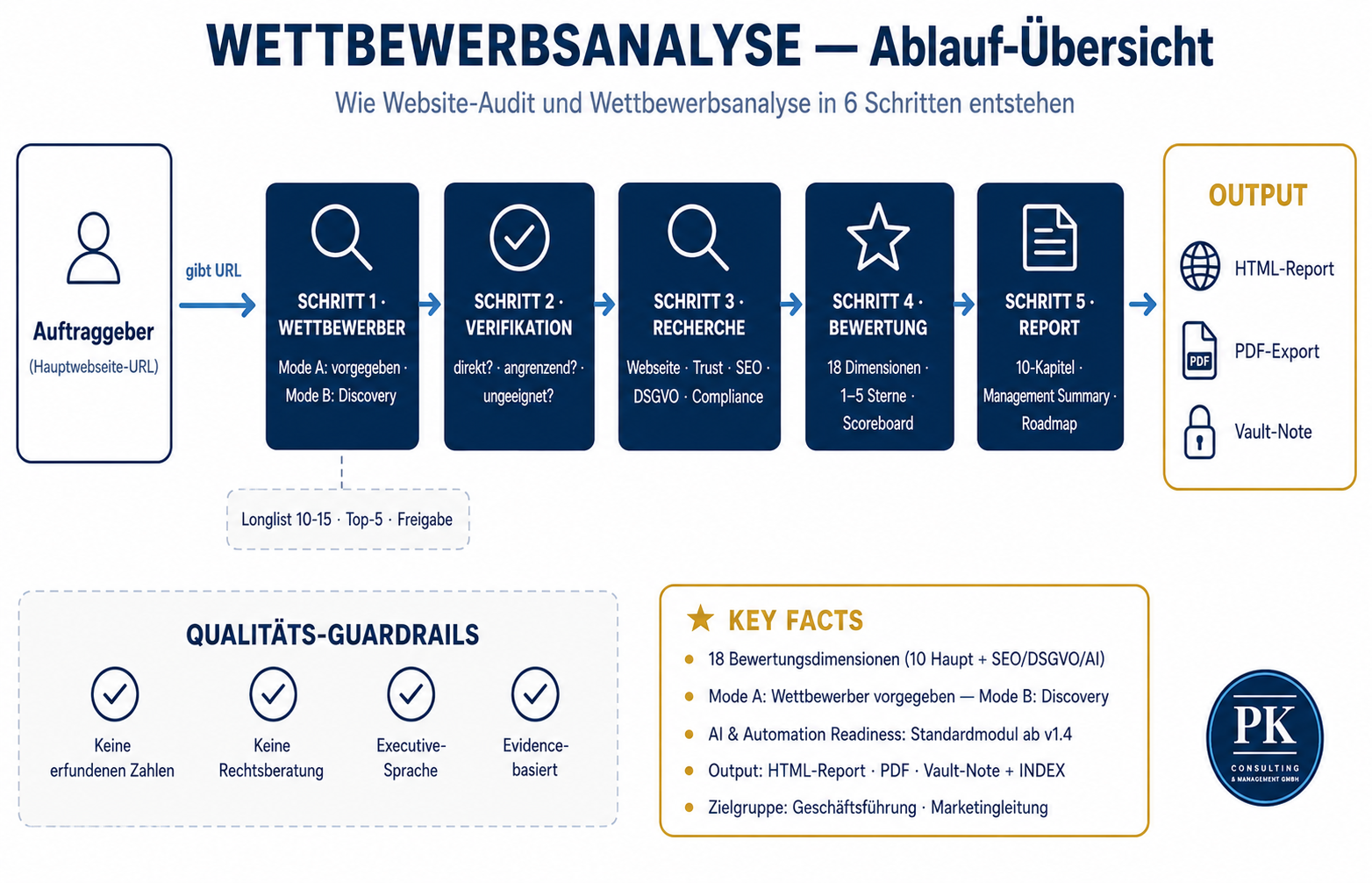 Ablauf der Wettbewerbsanalyse — vier Schritte vom Scan zur Roadmap